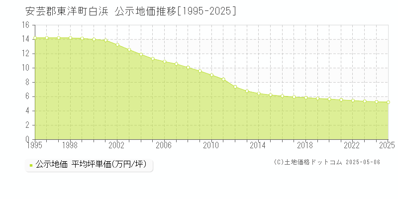 安芸郡東洋町白浜の地価公示推移グラフ 