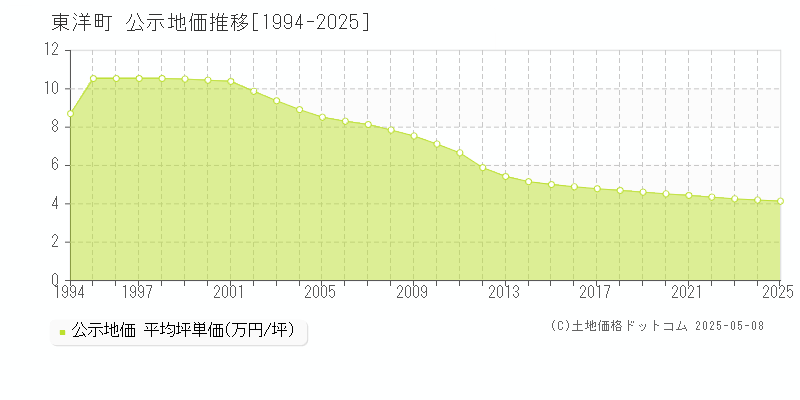 東洋町(高知県)の公示地価推移グラフ(坪単価)[1994-2025年]