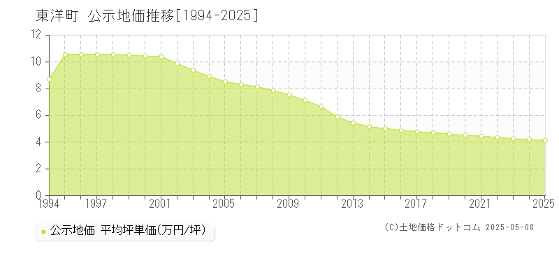 安芸郡東洋町の地価公示推移グラフ 