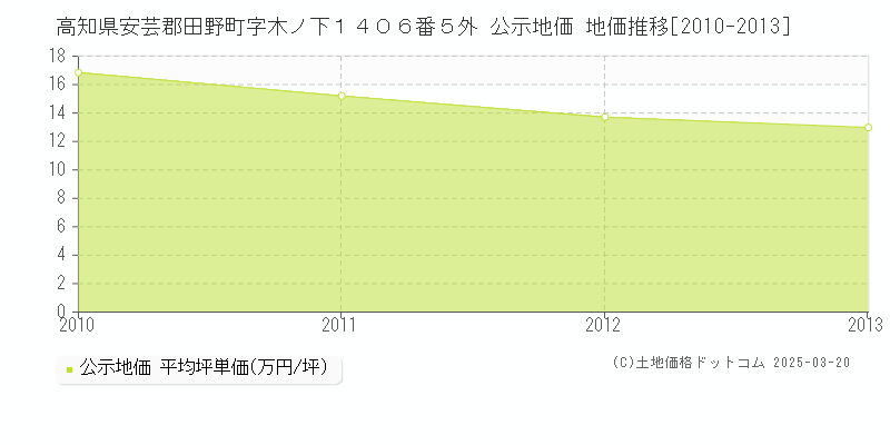 高知県安芸郡田野町字木ノ下１４０６番５外 公示地価 地価推移[2010-2013]