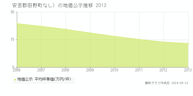 安芸郡田野町（大字なし）の地価公示推移グラフ 