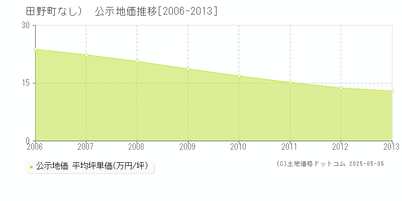 （大字なし）(田野町)の公示地価推移グラフ(坪単価)[2006-2013年]