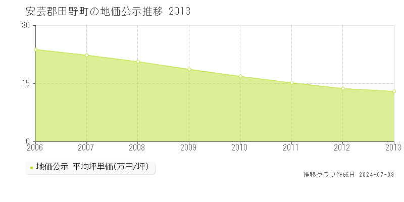 安芸郡田野町の地価公示推移グラフ 