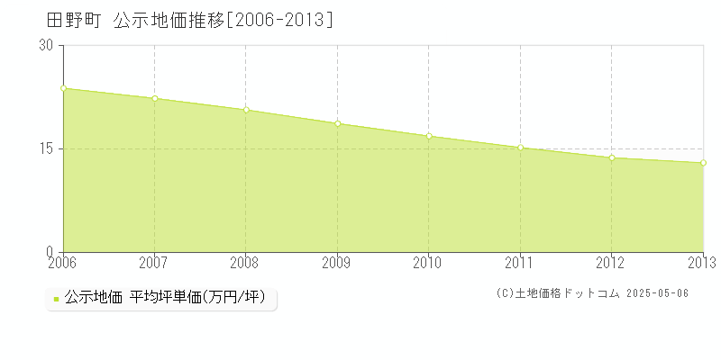 田野町(高知県)の公示地価推移グラフ(坪単価)[2006-2013年]