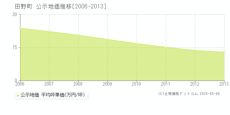 安芸郡田野町全域の地価公示推移グラフ 