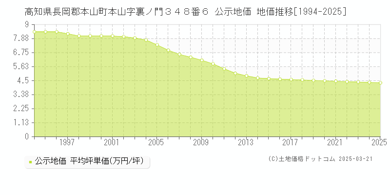 高知県長岡郡本山町本山字裏ノ門３４８番６ 公示地価 地価推移[1994-2025]