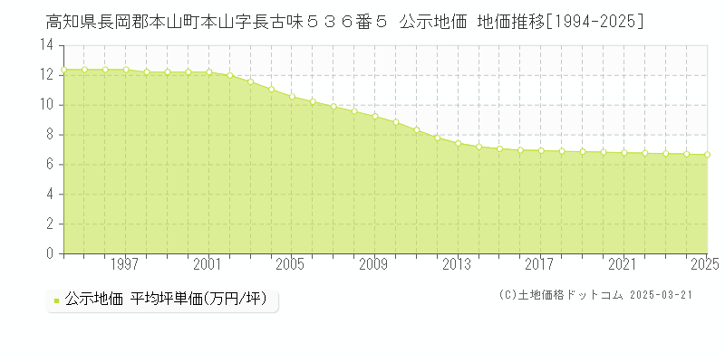 高知県長岡郡本山町本山字長古味５３６番５ 公示地価 地価推移[1994-2025]