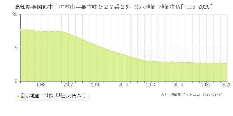 高知県長岡郡本山町本山字長古味５２９番２外 公示地価 地価推移[1995-2025]