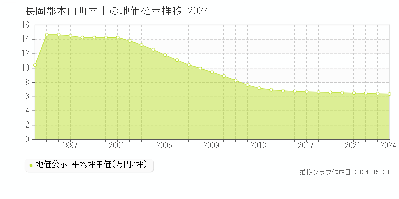 長岡郡本山町本山の地価公示推移グラフ 