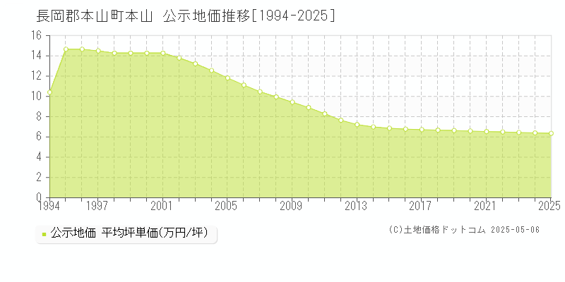 本山(長岡郡本山町)の公示地価推移グラフ(坪単価)[1994-2025年]