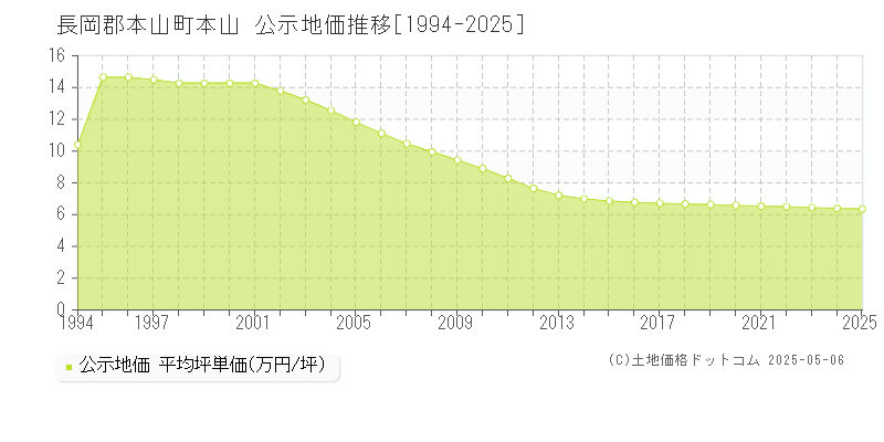 長岡郡本山町本山の地価公示推移グラフ 