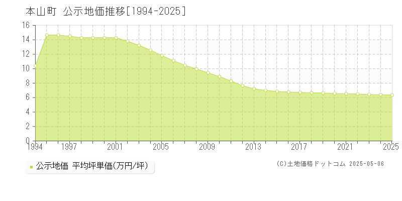 本山町(高知県)の公示地価推移グラフ(坪単価)[1994-2025年]