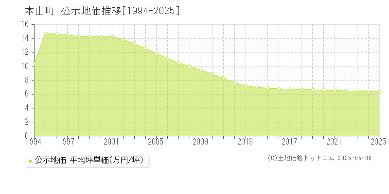 長岡郡本山町の地価公示推移グラフ 