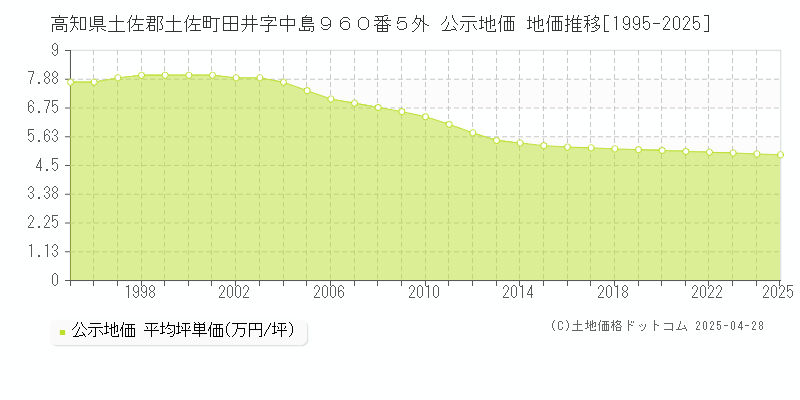 高知県土佐郡土佐町田井字中島９６０番５外 公示地価 地価推移[1995-2025]