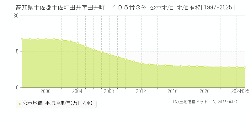 高知県土佐郡土佐町田井字田井町１４９５番３外 公示地価 地価推移[1997-2025]