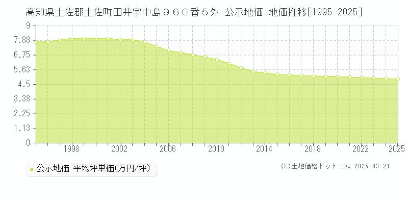 高知県土佐郡土佐町田井字中島９６０番５外 公示地価 地価推移[1995-2025]