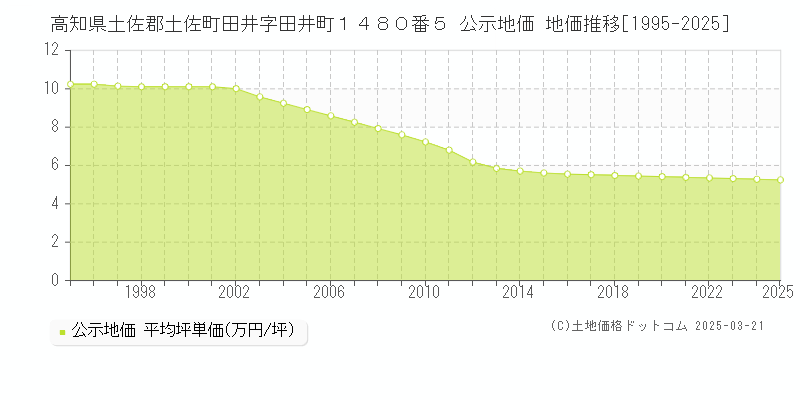 高知県土佐郡土佐町田井字田井町１４８０番５ 公示地価 地価推移[1995-2025]