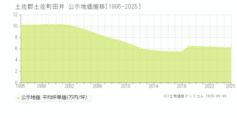 田井(土佐郡土佐町)の公示地価推移グラフ(坪単価)[1995-2025年]