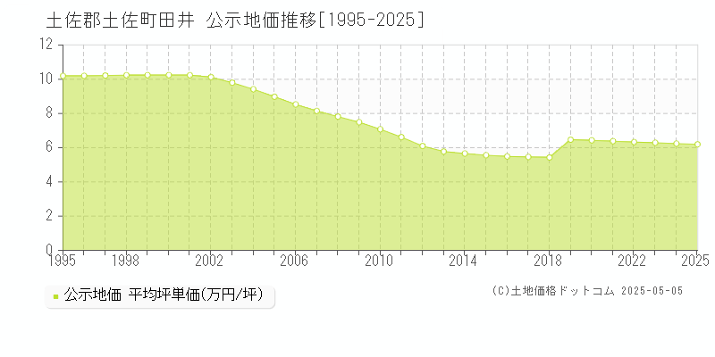 土佐郡土佐町田井の地価公示推移グラフ 