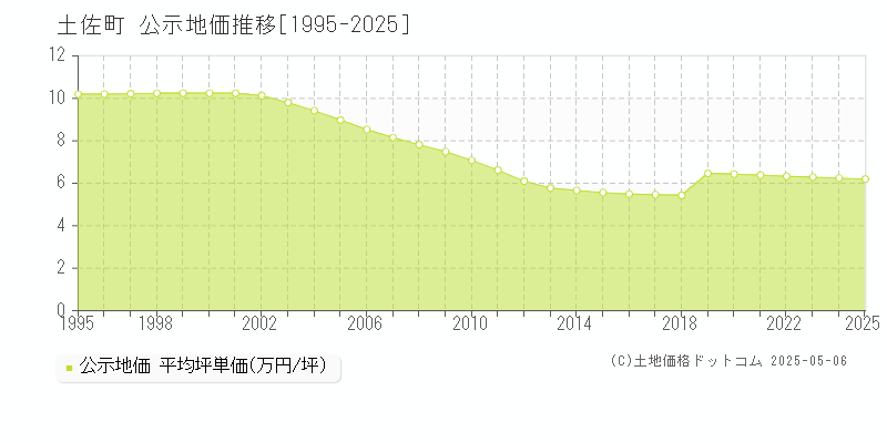 土佐町(高知県)の公示地価推移グラフ(坪単価)[1995-2025年]