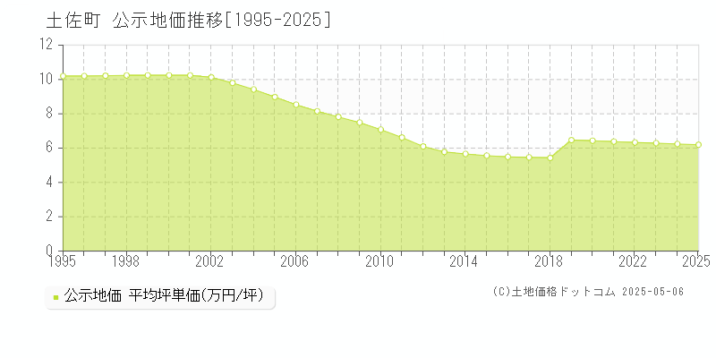 土佐郡土佐町全域の地価公示推移グラフ 