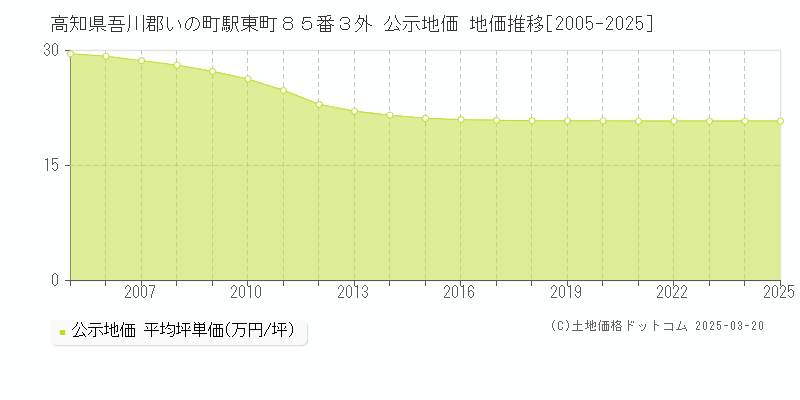 高知県吾川郡いの町駅東町８５番３外 公示地価 地価推移[2005-2025]