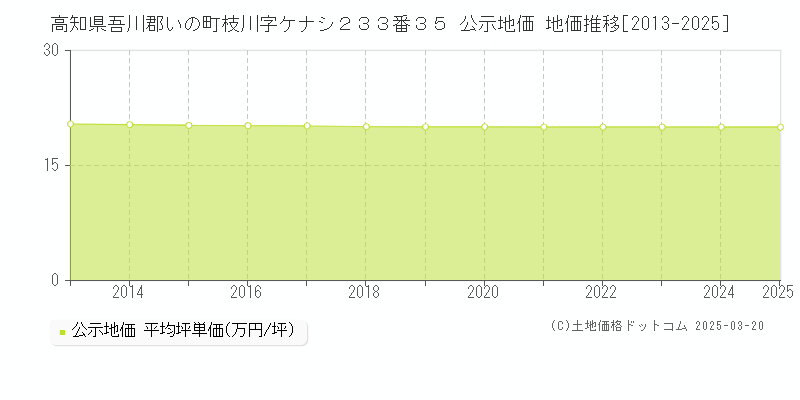 高知県吾川郡いの町枝川字ケナシ２３３番３５ 公示地価 地価推移[2013-2025]