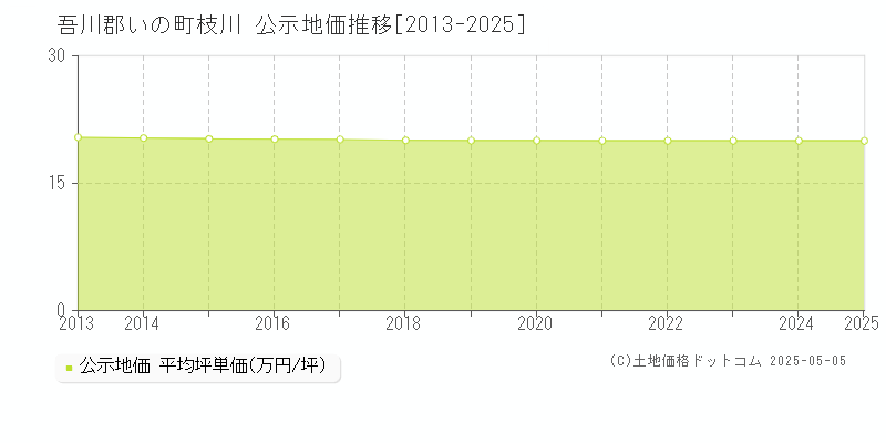 枝川(吾川郡いの町)の公示地価推移グラフ(坪単価)[2013-2025年]