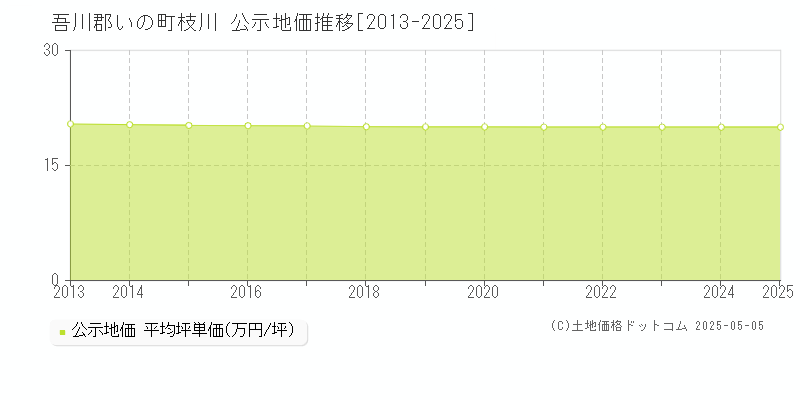 吾川郡いの町枝川の地価公示推移グラフ 