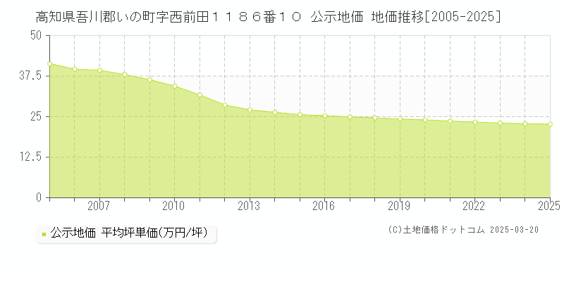 高知県吾川郡いの町字西前田１１８６番１０ 公示地価 地価推移[2005-2025]