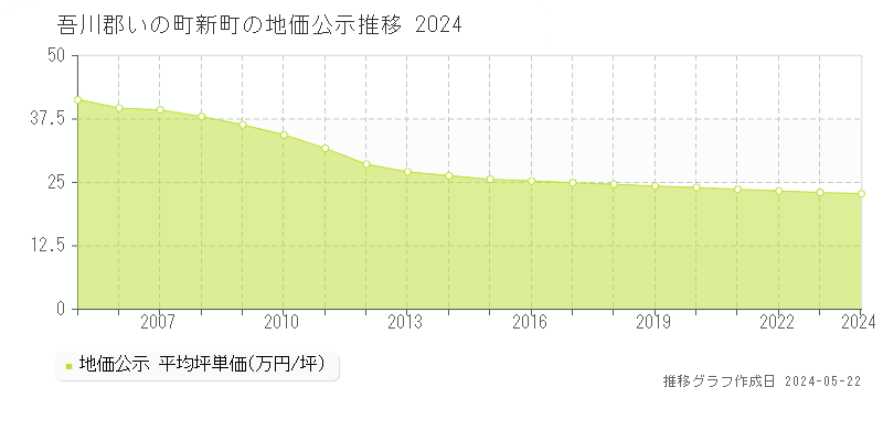 吾川郡いの町新町の地価公示推移グラフ 