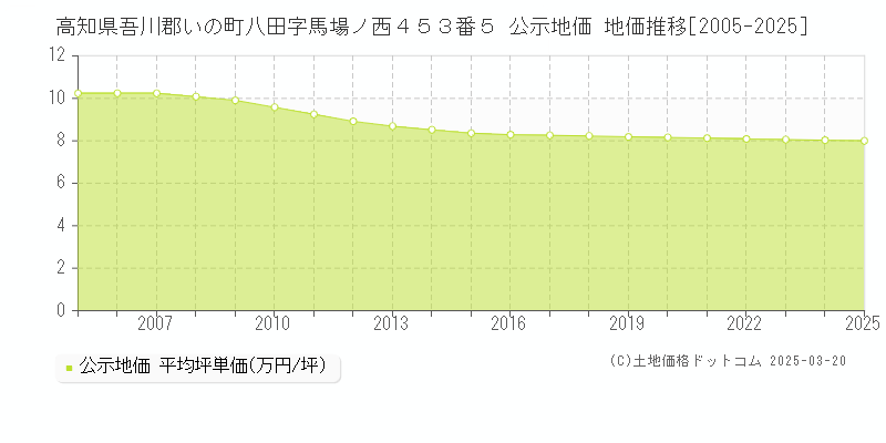 高知県吾川郡いの町八田字馬場ノ西４５３番５ 公示地価 地価推移[2005-2025]