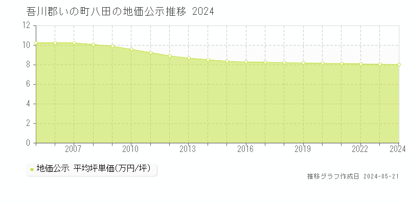 吾川郡いの町八田の地価公示推移グラフ 