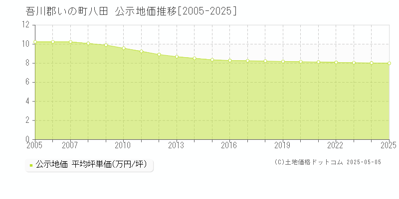 八田(吾川郡いの町)の公示地価推移グラフ(坪単価)[2005-2025年]