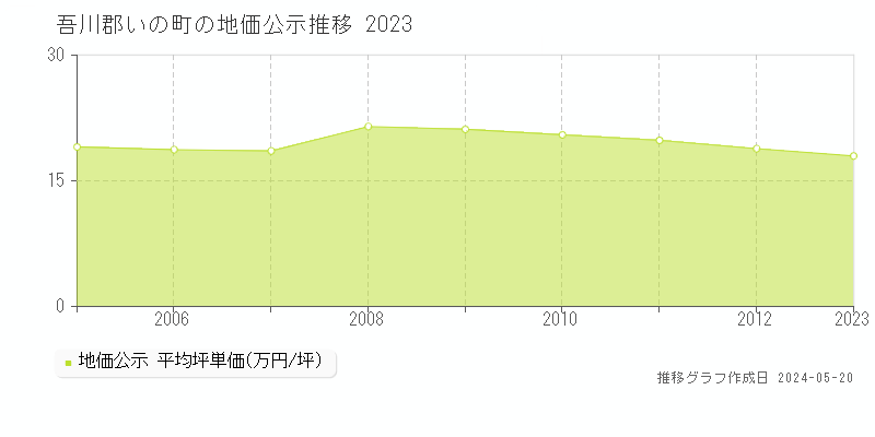 吾川郡いの町の地価公示推移グラフ 