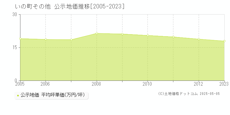 その他(いの町)の公示地価推移グラフ(坪単価)[2005-2012年]