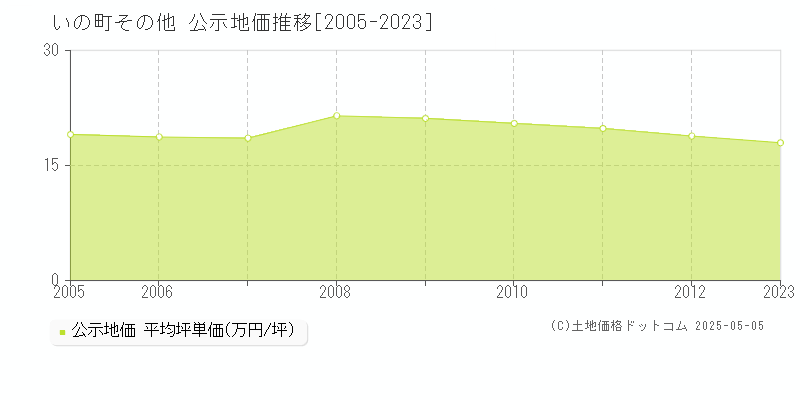 吾川郡いの町の地価公示推移グラフ 