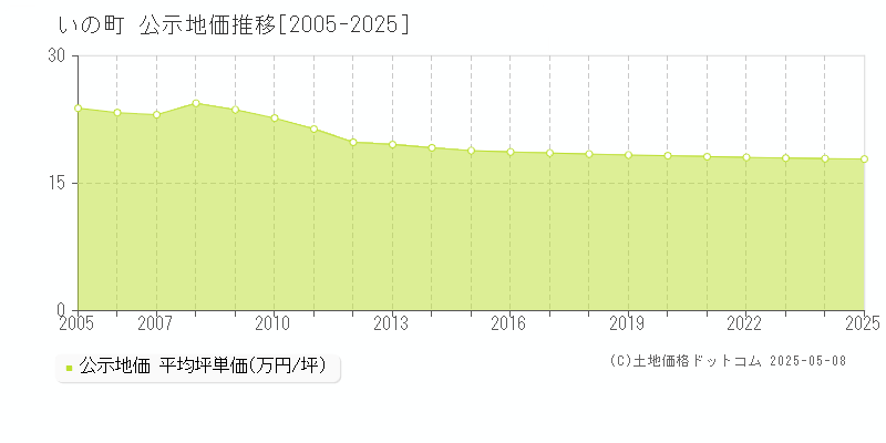 いの町(高知県)の公示地価推移グラフ(坪単価)[2005-2025年]