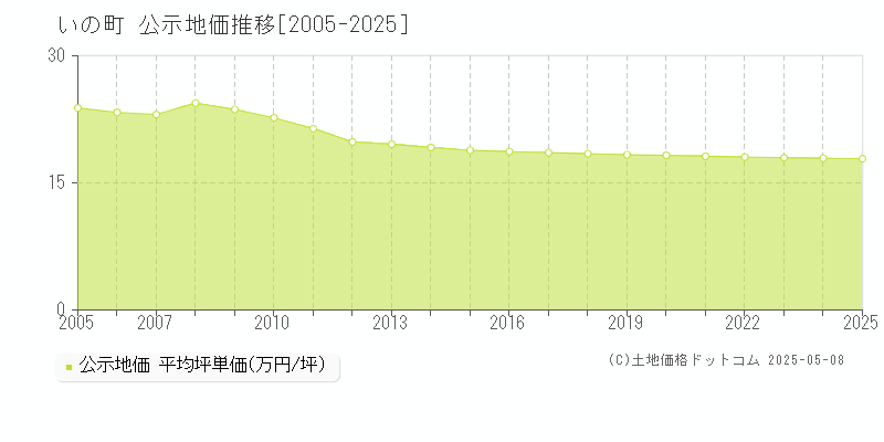 吾川郡いの町の地価公示推移グラフ 