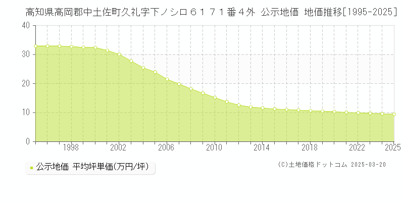 高知県高岡郡中土佐町久礼字下ノシロ６１７１番４外 公示地価 地価推移[1995-2025]