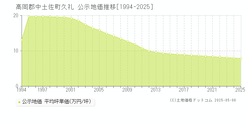 久礼(高岡郡中土佐町)の公示地価推移グラフ(坪単価)[1994-2025年]