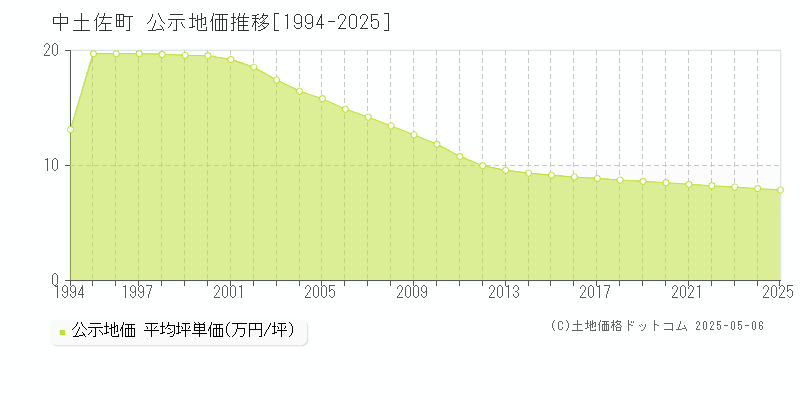 中土佐町(高知県)の公示地価推移グラフ(坪単価)[1994-2025年]