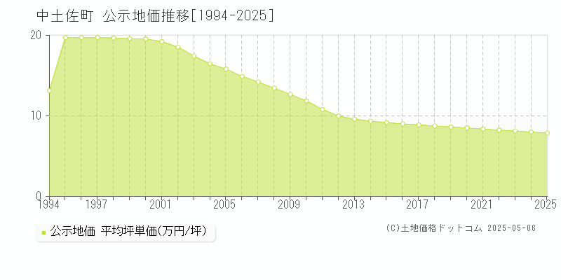 高岡郡中土佐町全域の地価公示推移グラフ 