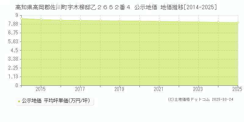高知県高岡郡佐川町字木柳邸乙２６５２番４ 公示地価 地価推移[2014-2025]