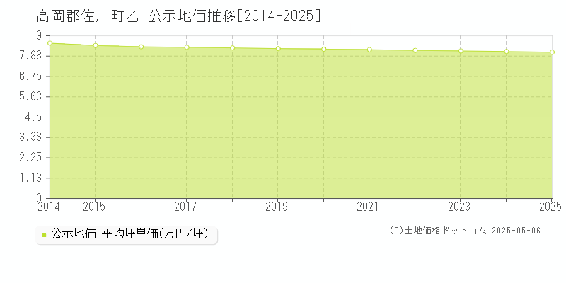 乙(高岡郡佐川町)の公示地価推移グラフ(坪単価)[2014-2025年]