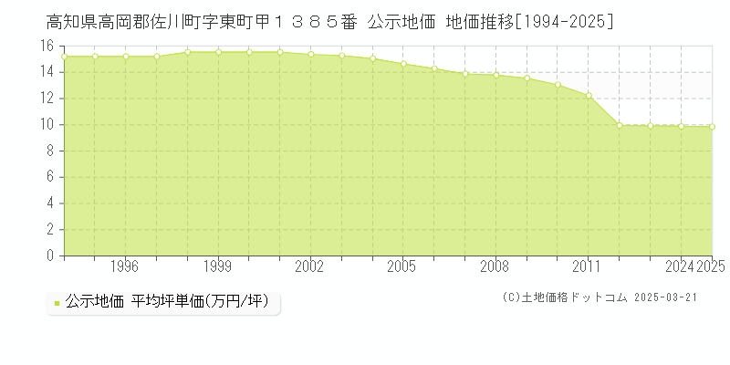 高知県高岡郡佐川町字東町甲１３８５番 公示地価 地価推移[1994-2025]