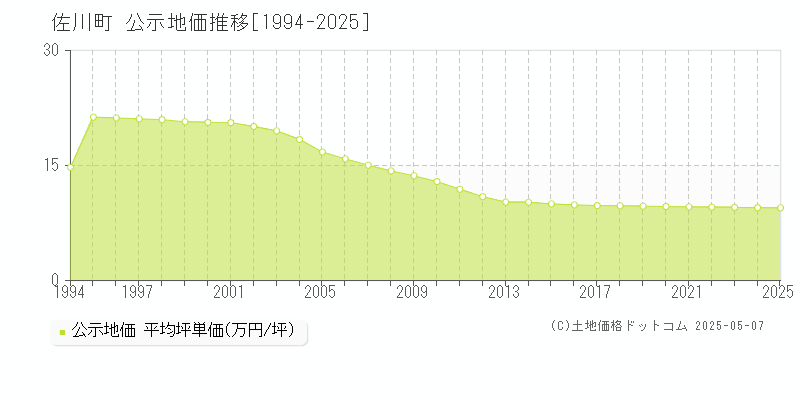 佐川町(高知県)の公示地価推移グラフ(坪単価)[1994-2025年]
