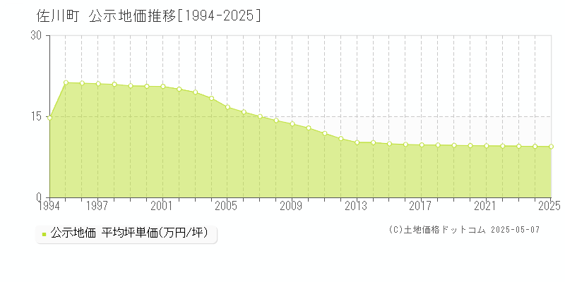 高岡郡佐川町の地価公示推移グラフ 