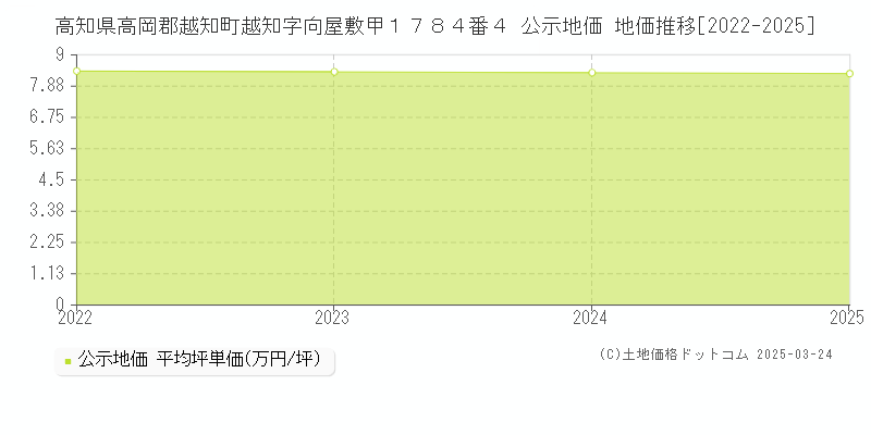 高知県高岡郡越知町越知字向屋敷甲１７８４番４ 公示地価 地価推移[2022-2025]