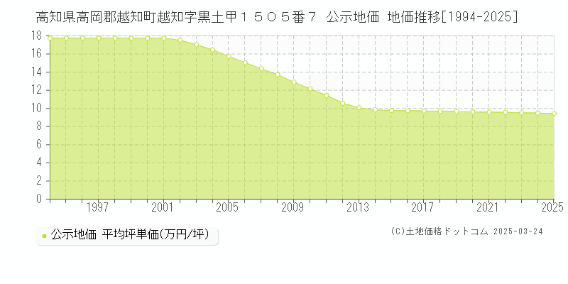 高知県高岡郡越知町越知字黒土甲１５０５番７ 公示地価 地価推移[1994-2025]